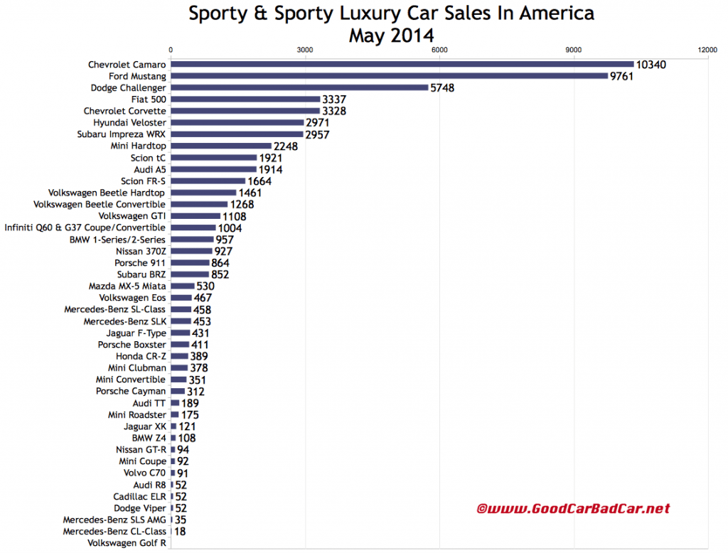 USA sports car sales chart May 2014
