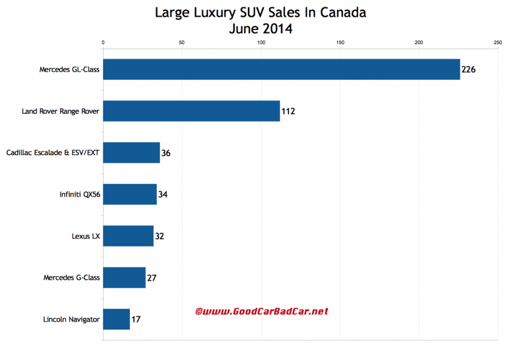Canada large luxury SUV sales chart June 2014