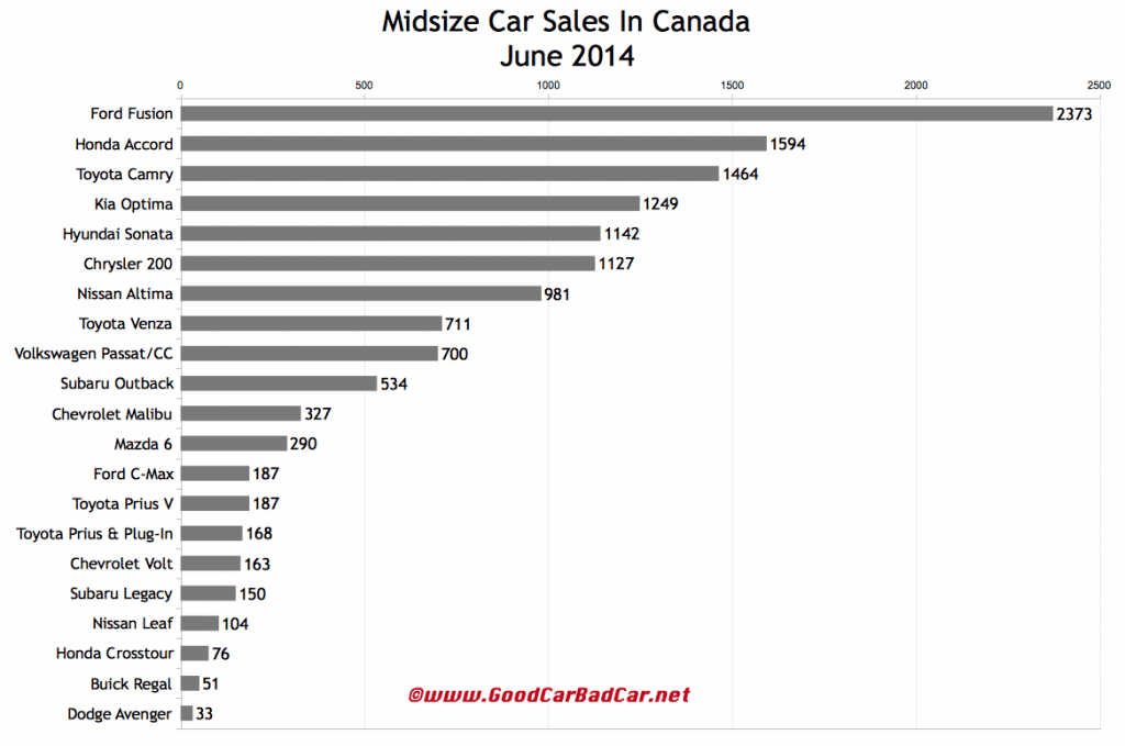 Canada midsize car sales chart June 2014