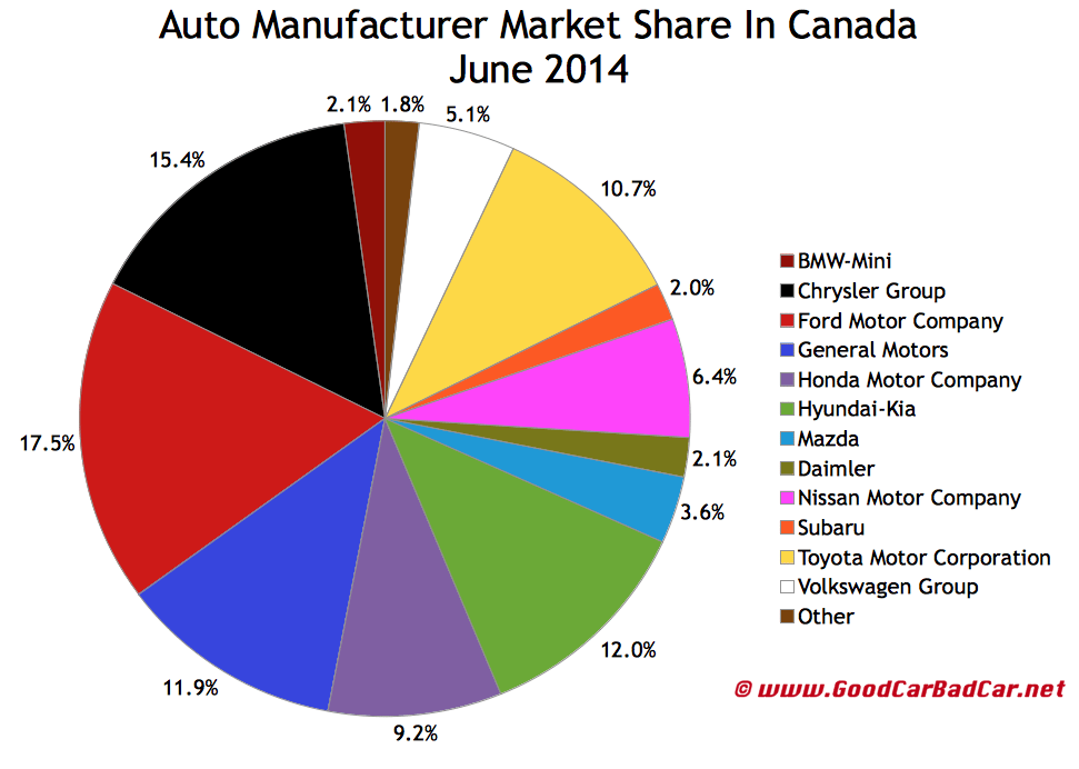 Canada auto brand market share chart June 2014