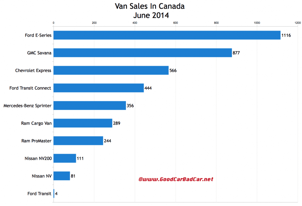 Canada commercial van sales chart June 2014