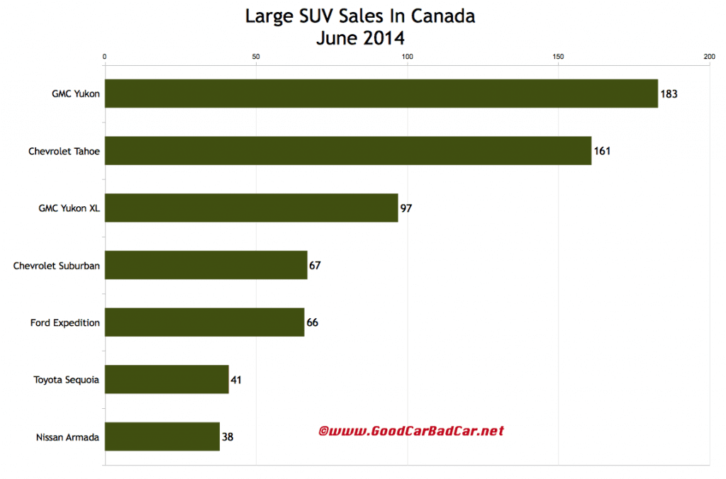 CAnada large SUV sales chart June 2014