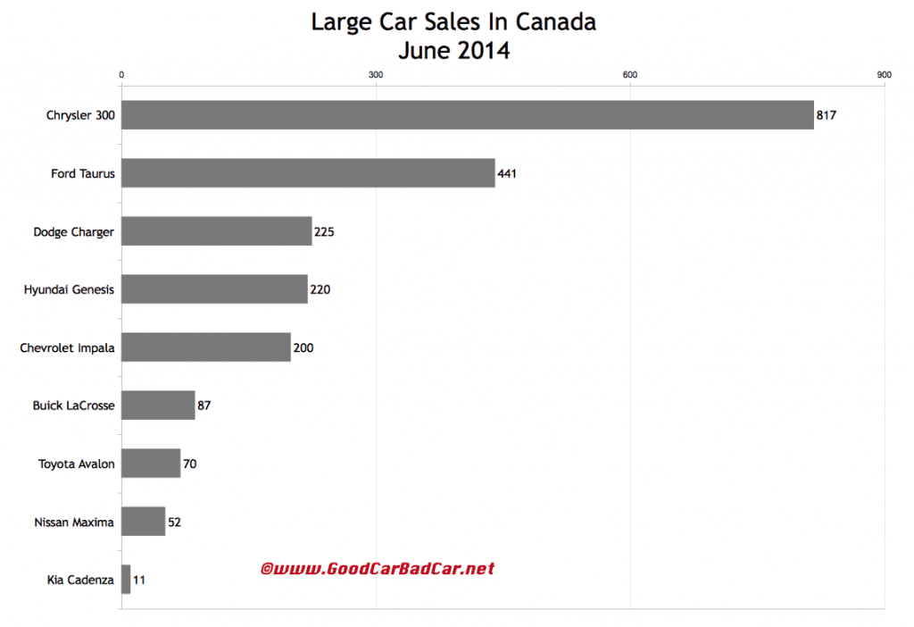 Canada large car sales chart June 2014