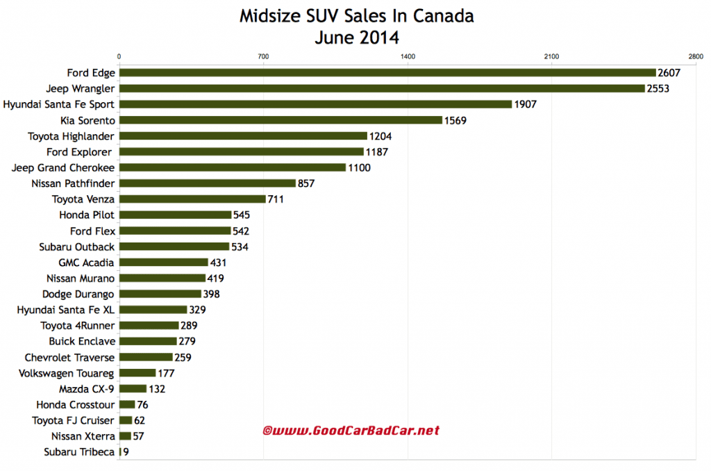 Canada midsize SUV sales chart June 2014