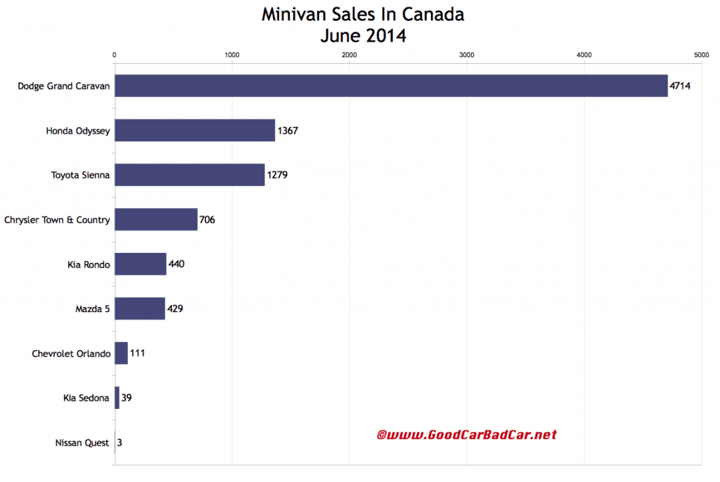 Canada minivan sales chart June 2014