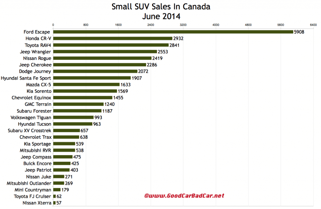 Canada small SUV sales chart June 2014