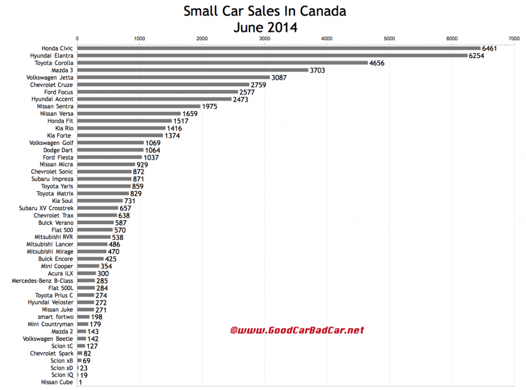 Canada small car sales chart June 2014