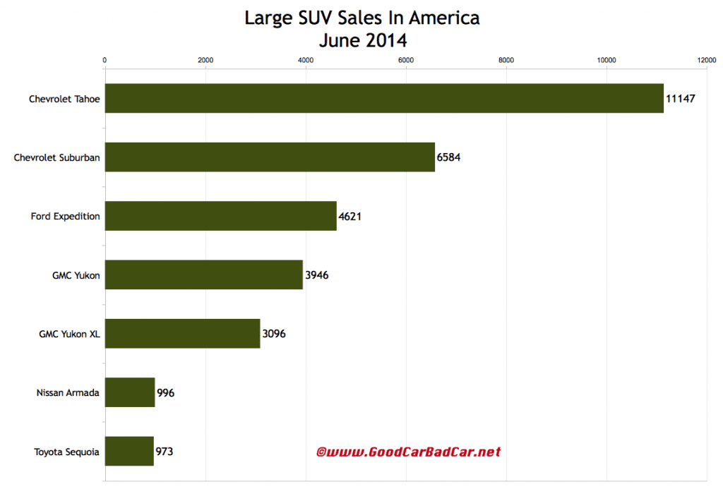 USA large SUV sales chart June 2014