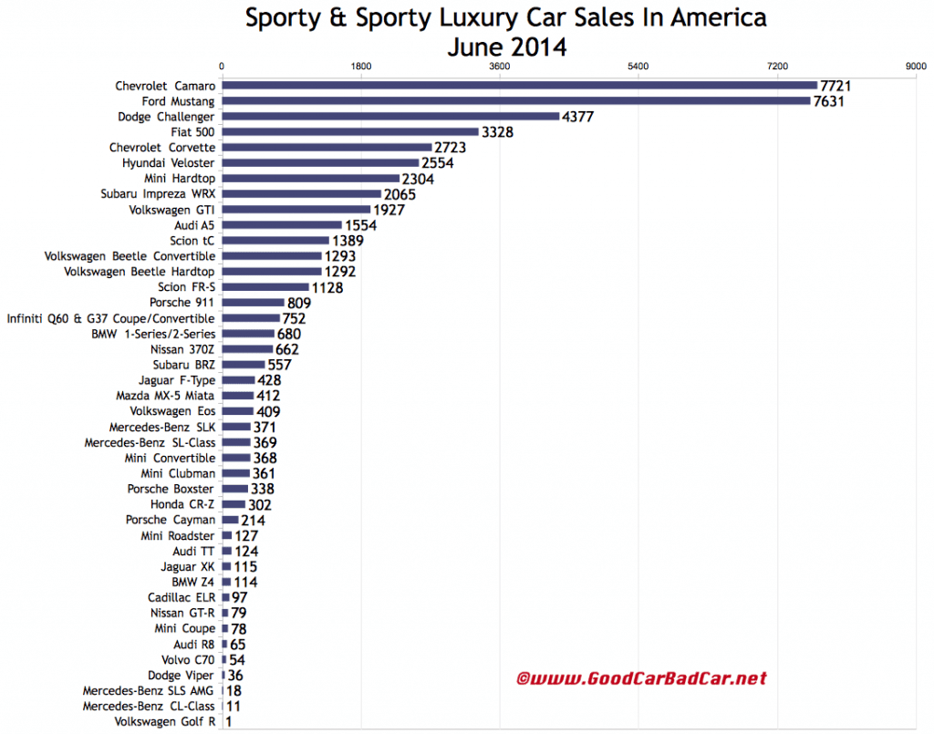 USA sports car sales chart June 2014