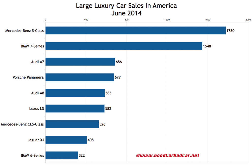 USA large luxury car sales chart June 2014