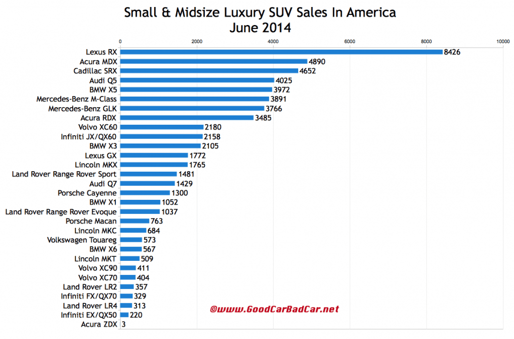 USA luxury SUV crossover sales chart June 2014