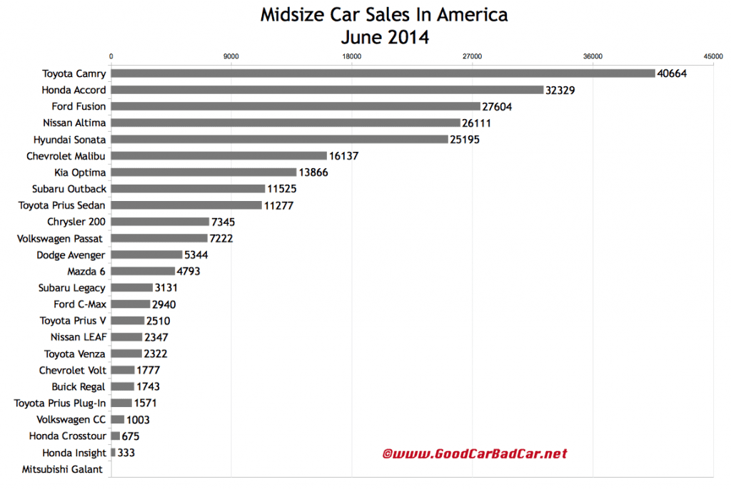 USA midsize car sales chart June 2014