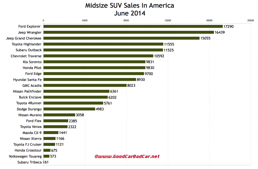 USA midsize SUV sales chart June 2014