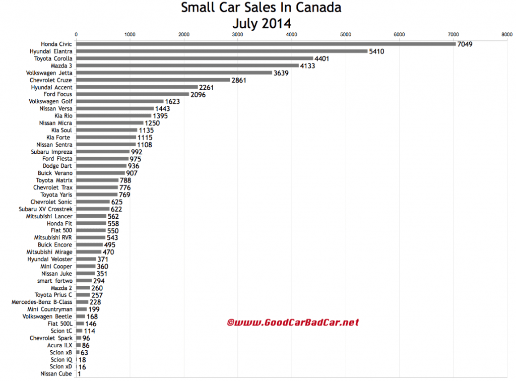 Canada small car sales chart July 2014