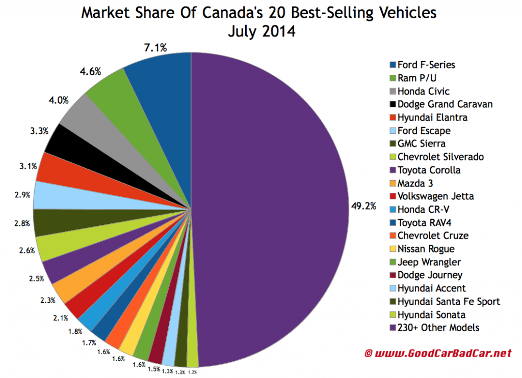Canada best selling autos market share chart July 2014