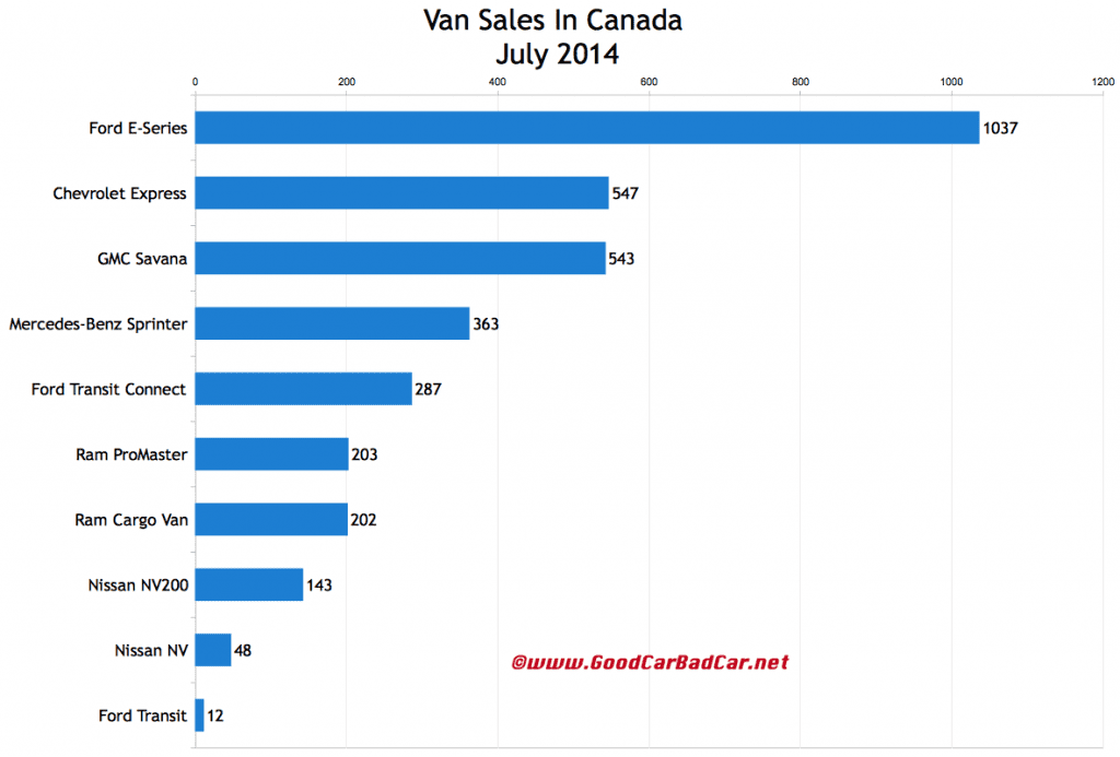 Canada commercial van sales chart July 2014