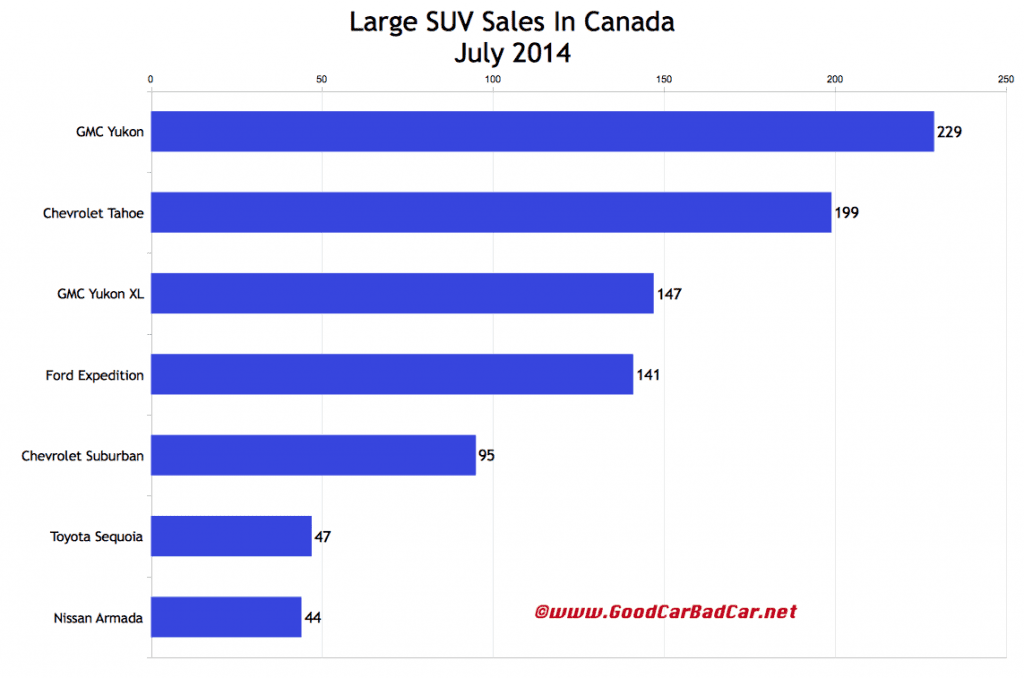 Canada large SUV sales chart July 2014