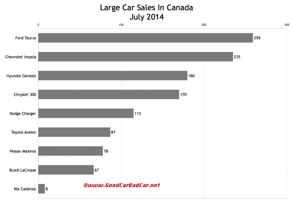Canada large car sales chart July 2014