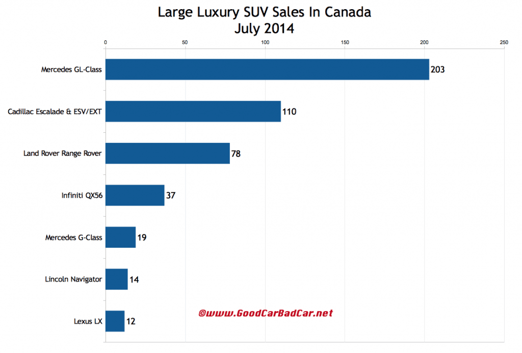 Canada large luxury SUV sales chart July 2014