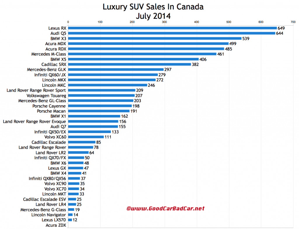 Canada luxury SUV sales chart July 2014