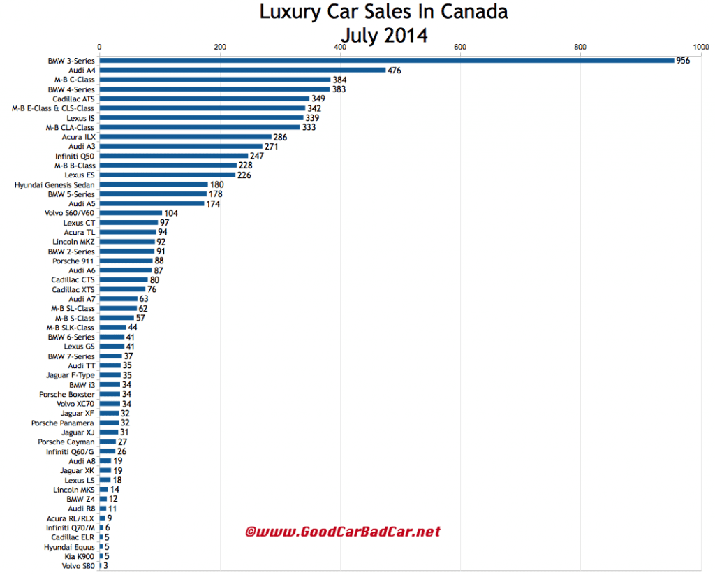 Canada luxury car sales chart July 2014