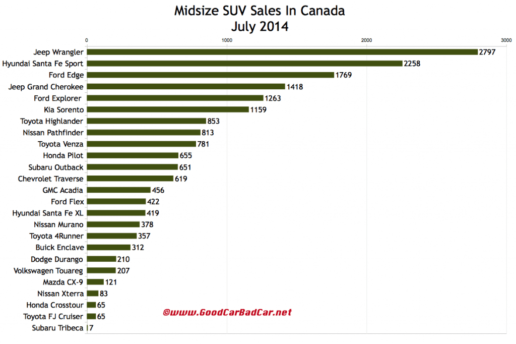 Canada midsize SUV sales chart July 2014