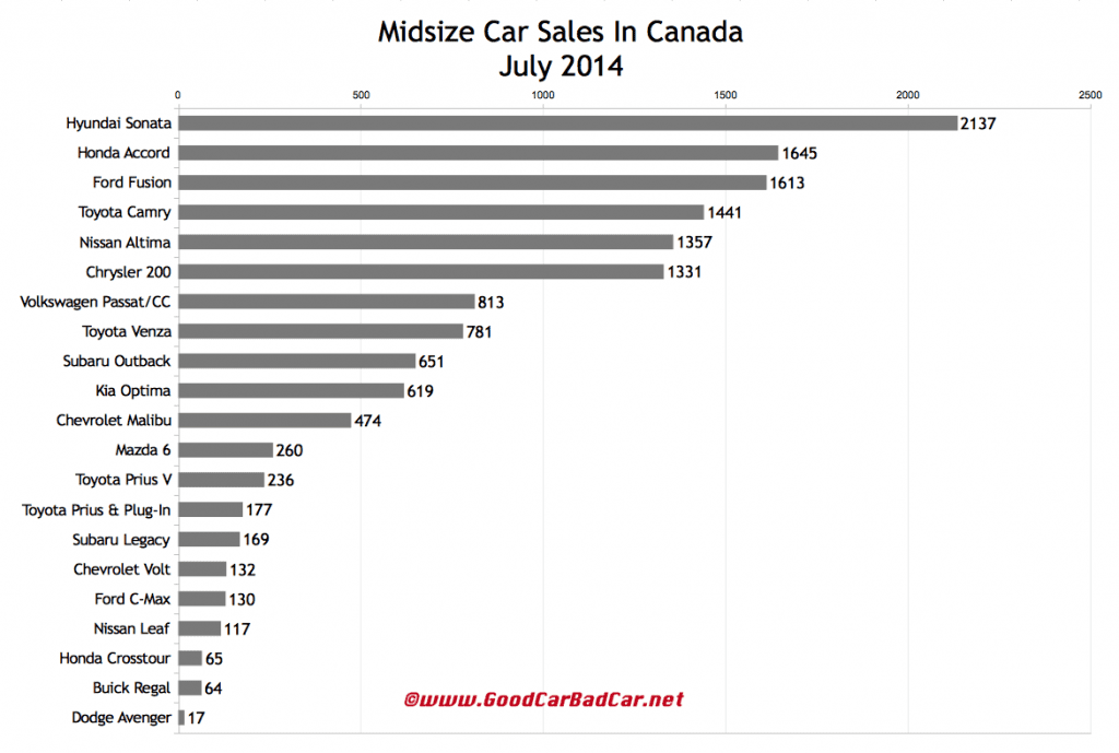 Canada midsize car sales chart July 2014
