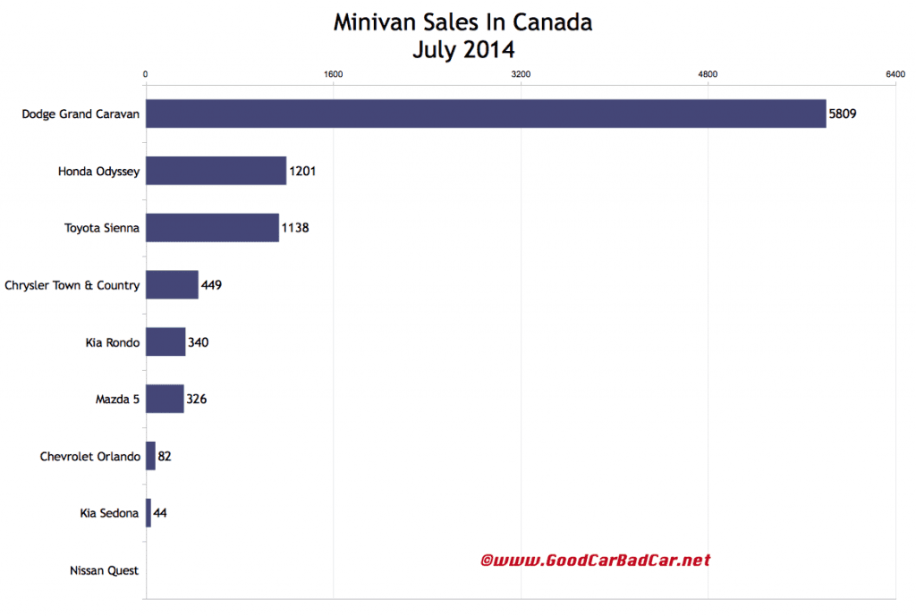 Canada minivan sales chart July 2014