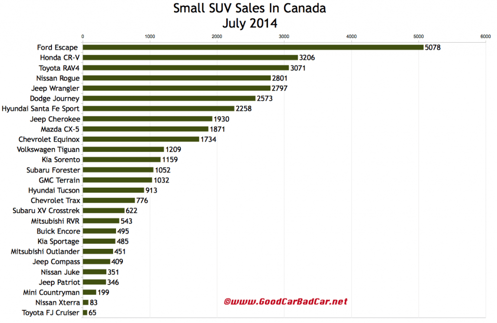 Canada small SUV sales chart July 2014