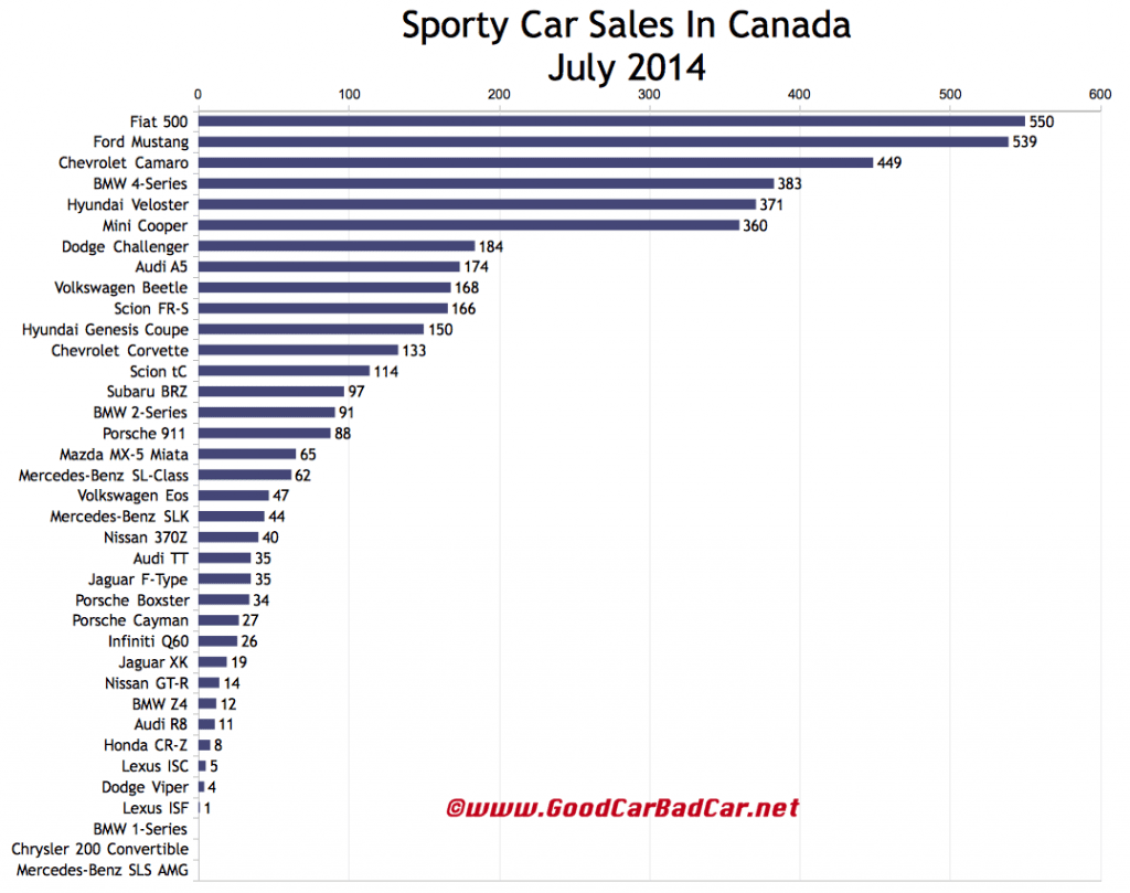 Canada sports car sales chart July 2014