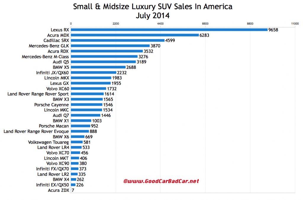 USA luxury SUV sales chart July 2014