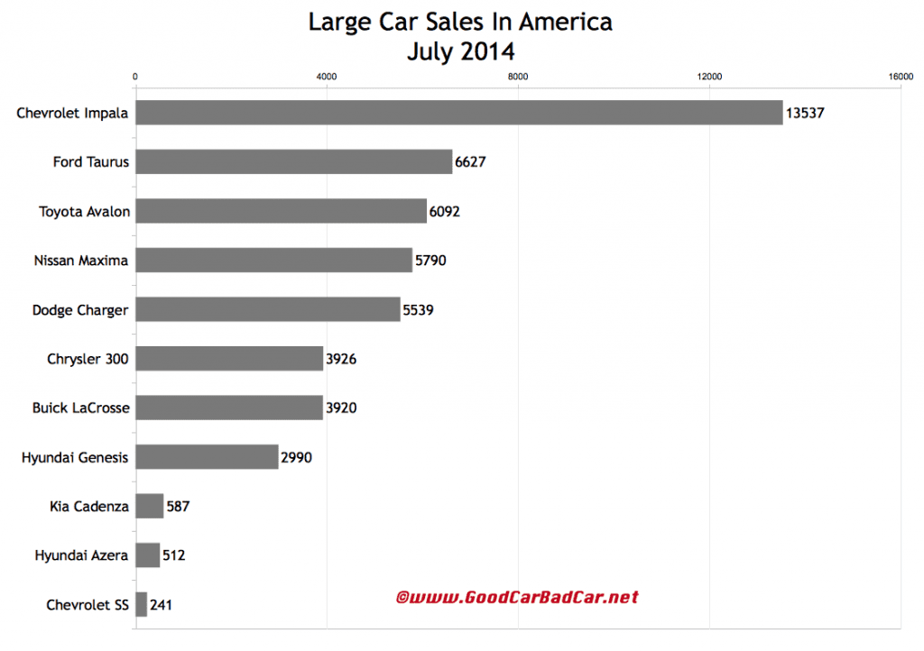 USA large car sales chart July 2014