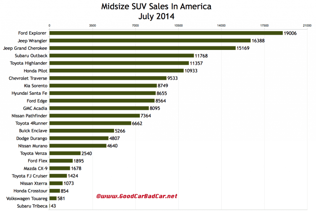 USA midsize SUV sales chart July 2014