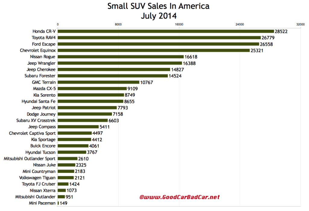 USA small SUV sales chart July 2014