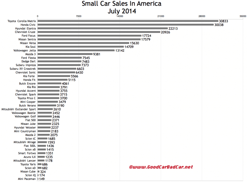 USA small car sales chart July 2014