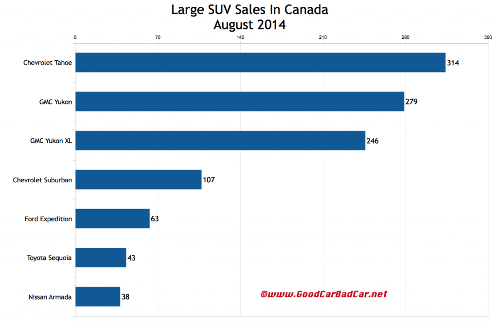 Canada large SUV sales chart August 2014