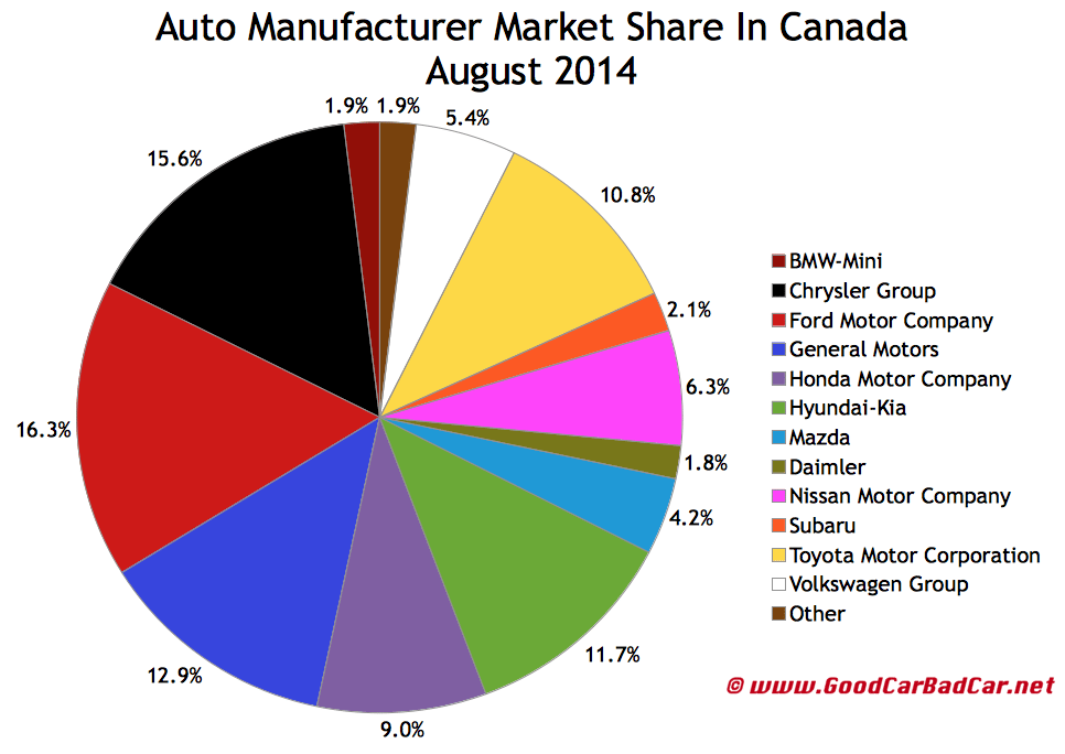 CAnada auto sales brand market share chart August 2013
