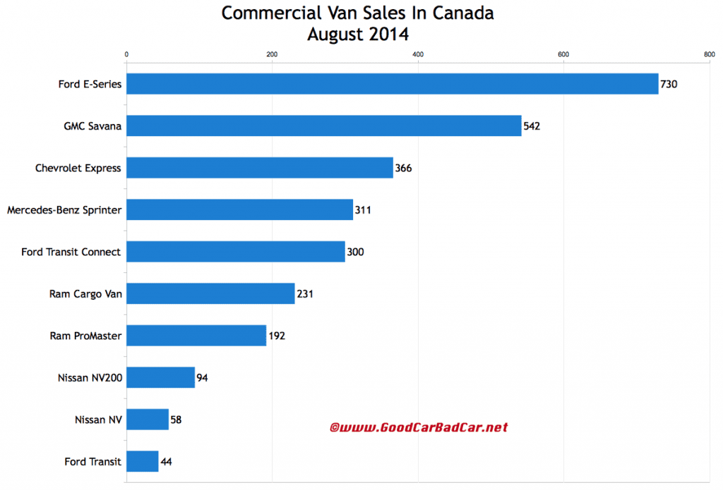 Canada commercial van sales chart August 2014