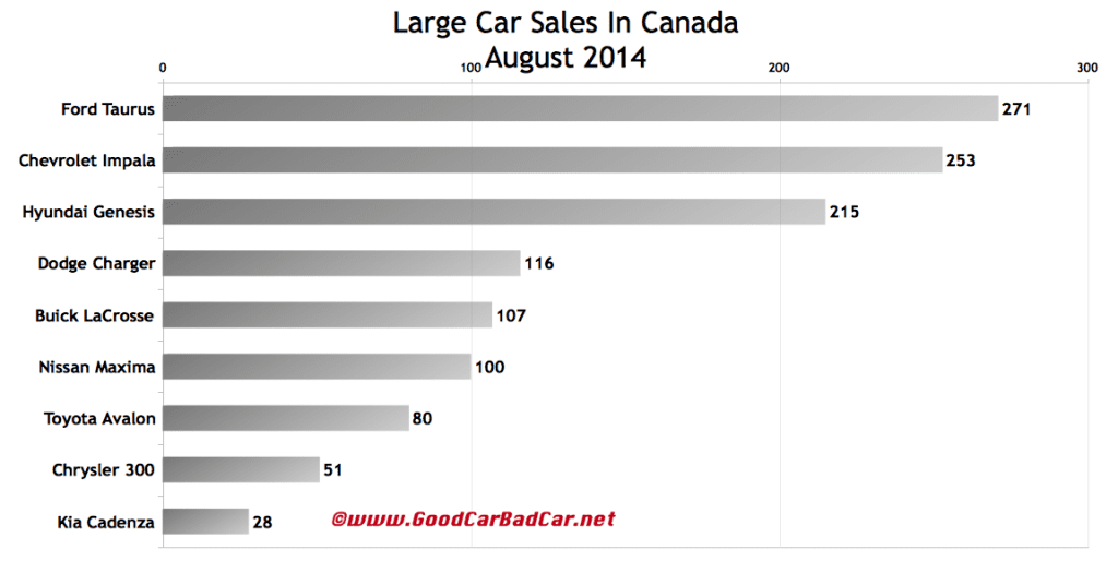 Canada large car sales chart August 2014