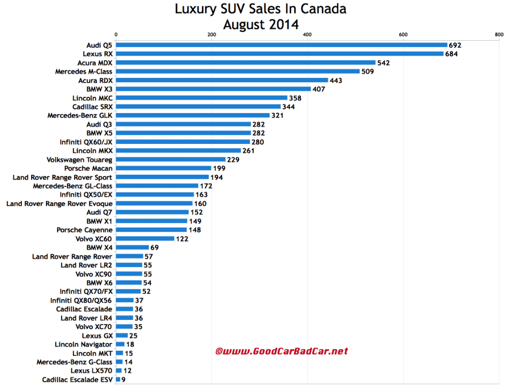 Canada luxury SUV sales chart August 2014