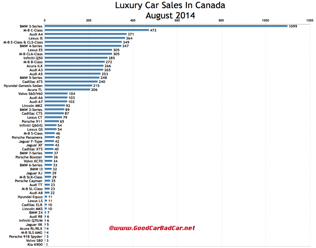 Canada luxury car sales chart August 2014