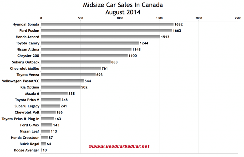 Canada midsize car sales chart August 2014