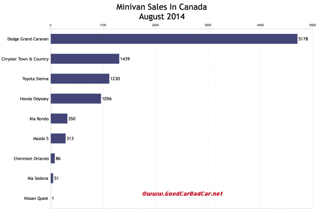 Canada minivan sales chart August 2014