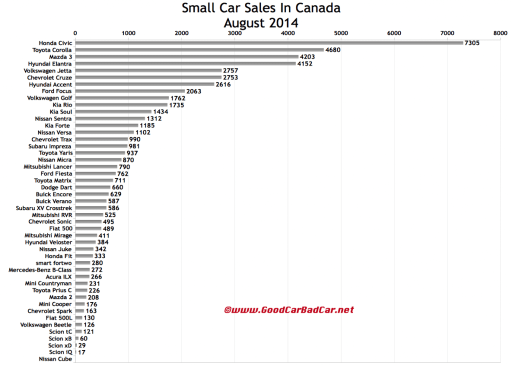 Canada small car sales chart August 2014