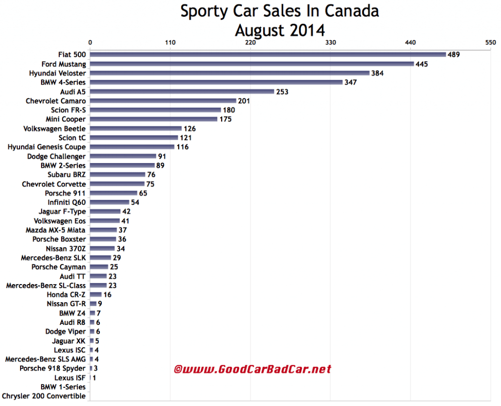 Canada sports car sales chart August 2014