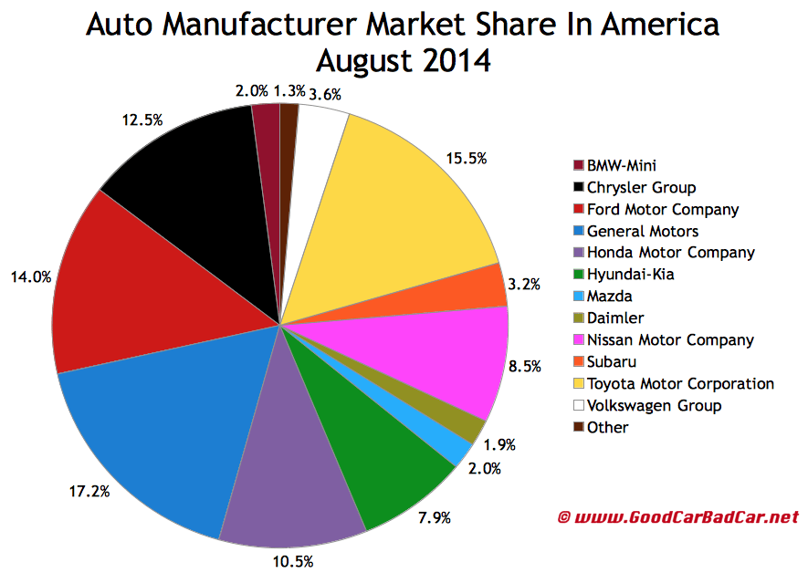 USA auto sales brand market share chart August 2014