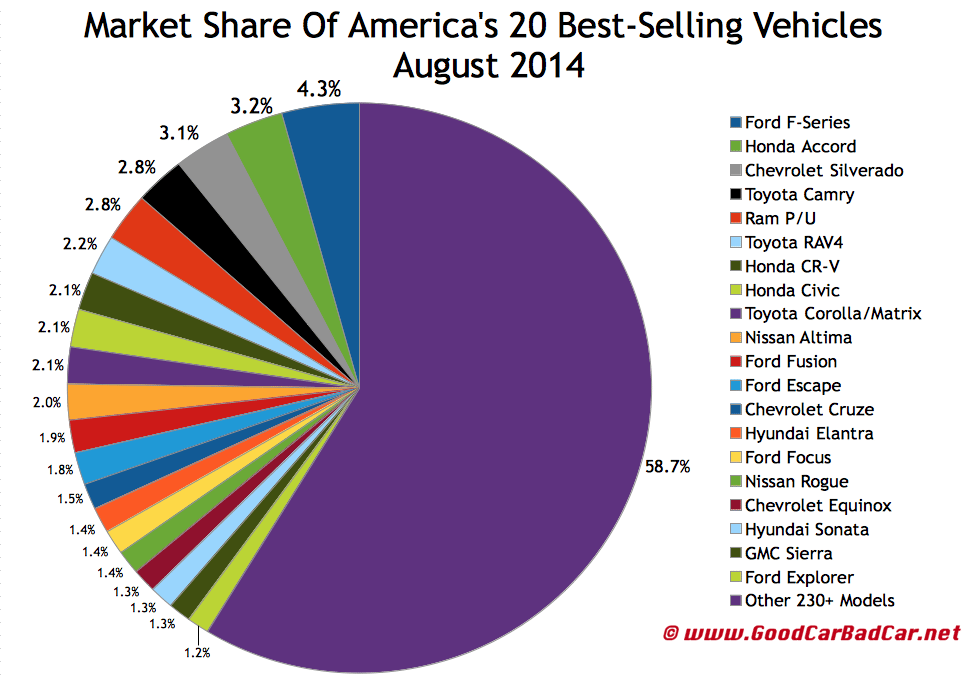 USA best-selling autos market share chart August 2014