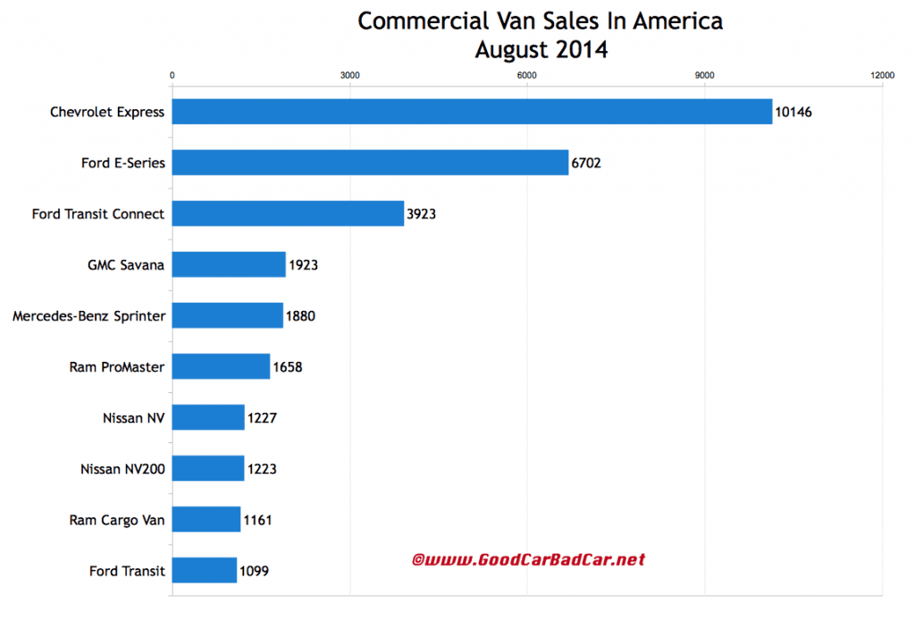USA commercial van sales chart August 2014