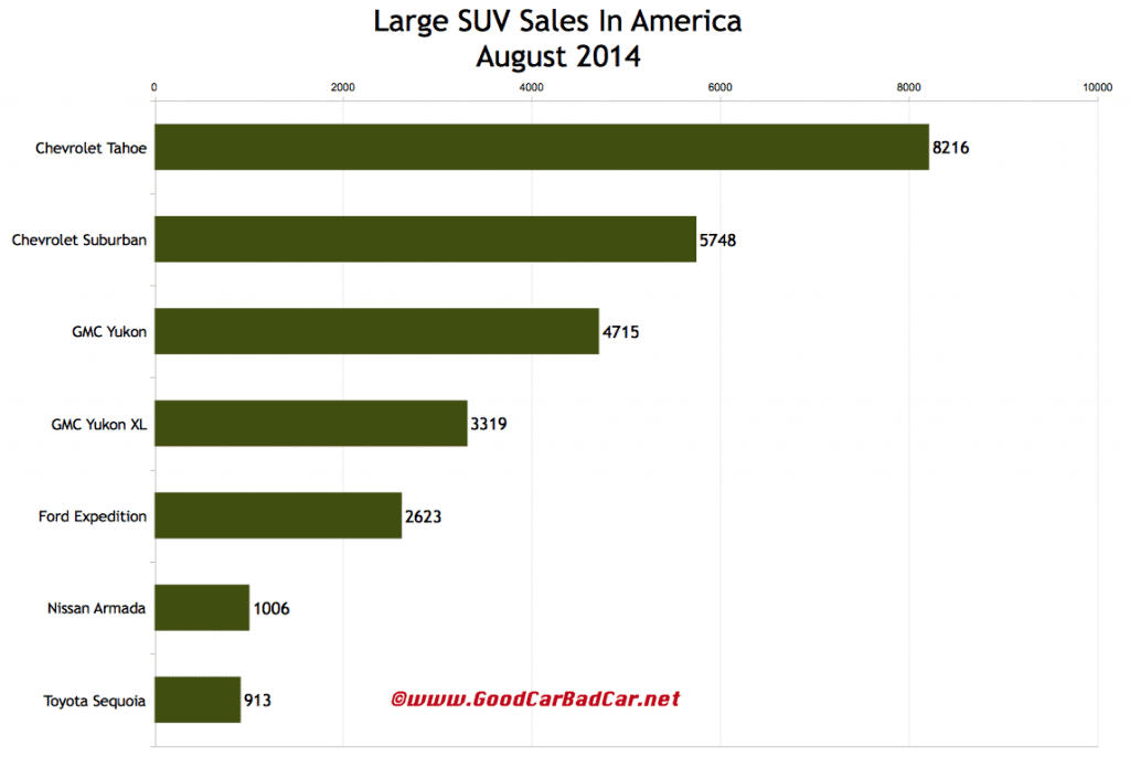USA large SUV sales chart August 2014