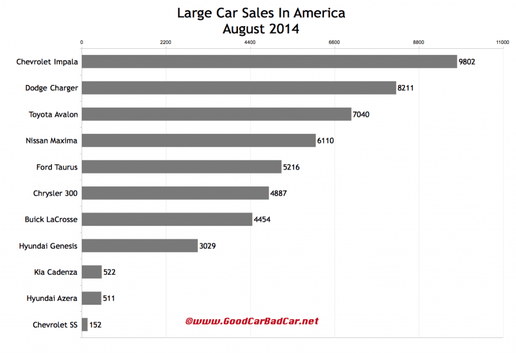 USA large car sales chart August 2014